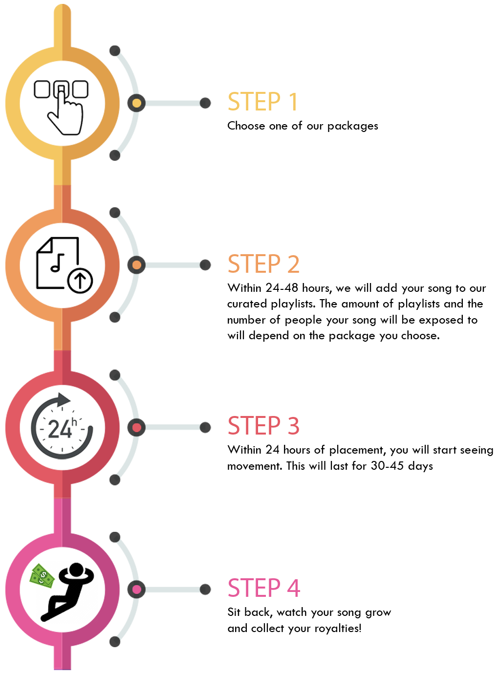 How it works: choose a package, we place your song, watch it grow